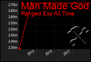 Total Graph of Man Made God