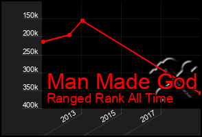 Total Graph of Man Made God