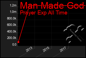 Total Graph of Man Made God