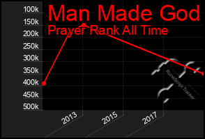 Total Graph of Man Made God