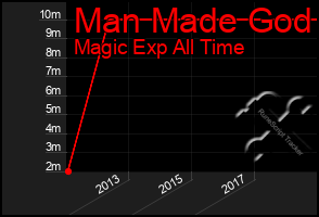 Total Graph of Man Made God