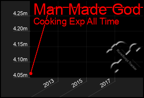 Total Graph of Man Made God