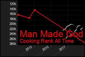 Total Graph of Man Made God