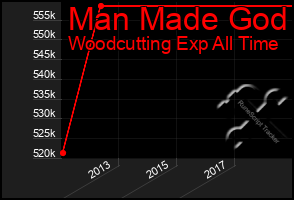 Total Graph of Man Made God