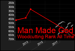 Total Graph of Man Made God