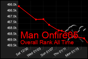 Total Graph of Man Onfire05