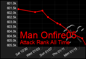 Total Graph of Man Onfire05