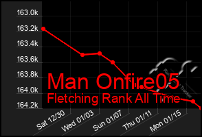 Total Graph of Man Onfire05