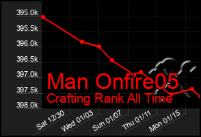 Total Graph of Man Onfire05