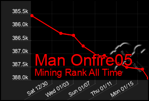 Total Graph of Man Onfire05