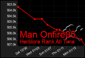 Total Graph of Man Onfire05