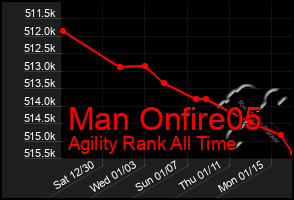 Total Graph of Man Onfire05