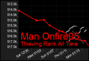 Total Graph of Man Onfire05