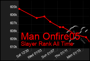 Total Graph of Man Onfire05