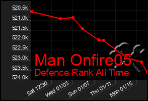 Total Graph of Man Onfire05