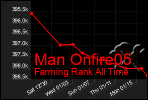 Total Graph of Man Onfire05