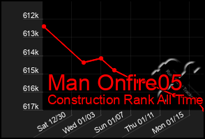 Total Graph of Man Onfire05