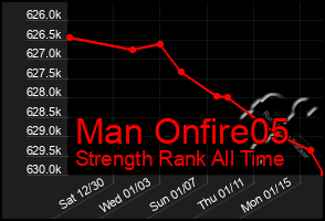 Total Graph of Man Onfire05