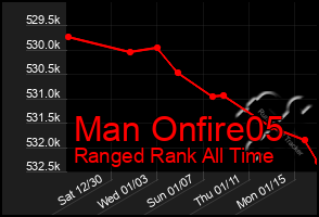 Total Graph of Man Onfire05