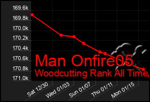 Total Graph of Man Onfire05