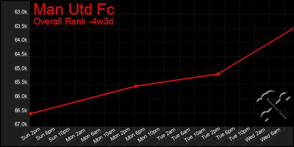 Last 31 Days Graph of Man Utd Fc