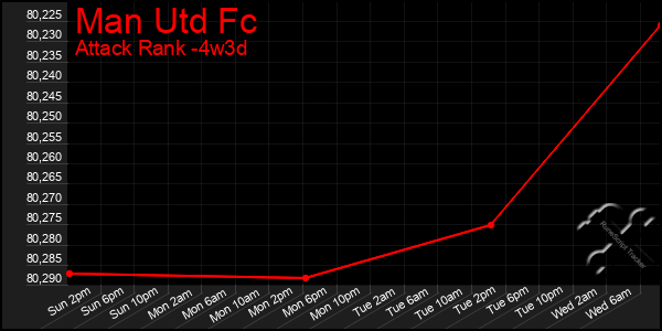 Last 31 Days Graph of Man Utd Fc