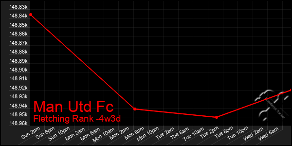 Last 31 Days Graph of Man Utd Fc