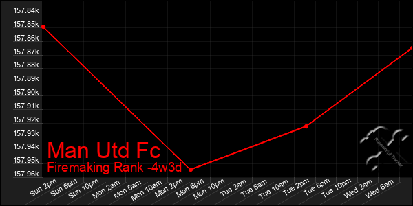 Last 31 Days Graph of Man Utd Fc