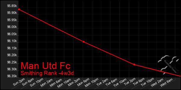 Last 31 Days Graph of Man Utd Fc