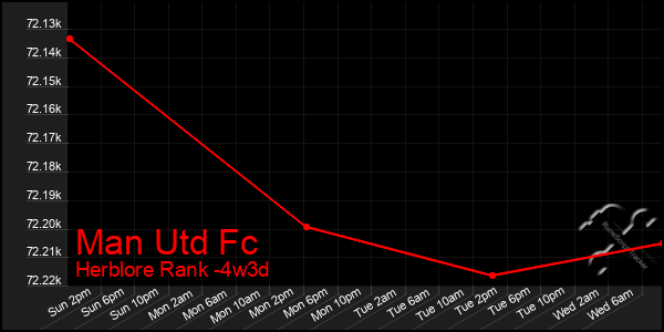 Last 31 Days Graph of Man Utd Fc