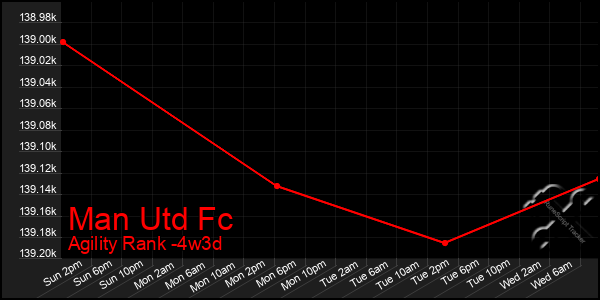 Last 31 Days Graph of Man Utd Fc