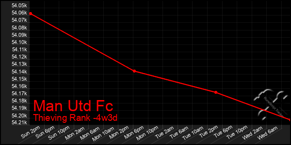 Last 31 Days Graph of Man Utd Fc