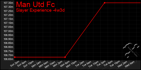 Last 31 Days Graph of Man Utd Fc