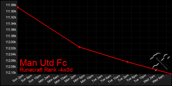 Last 31 Days Graph of Man Utd Fc