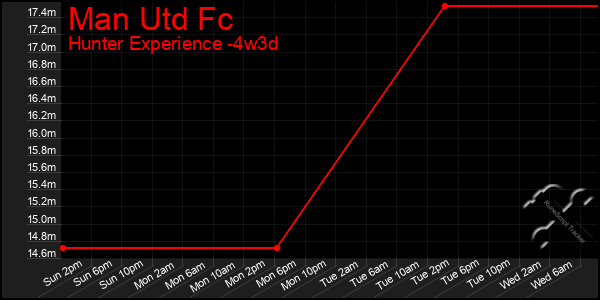 Last 31 Days Graph of Man Utd Fc