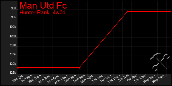 Last 31 Days Graph of Man Utd Fc