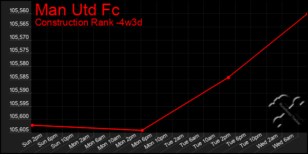 Last 31 Days Graph of Man Utd Fc