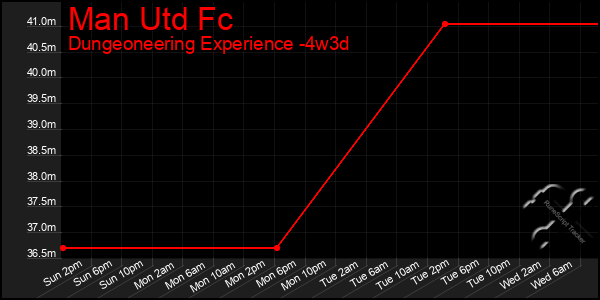 Last 31 Days Graph of Man Utd Fc