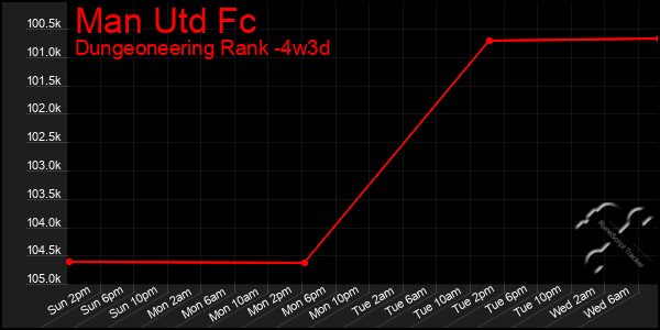 Last 31 Days Graph of Man Utd Fc