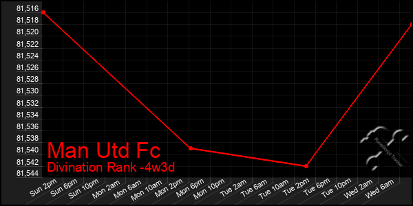 Last 31 Days Graph of Man Utd Fc