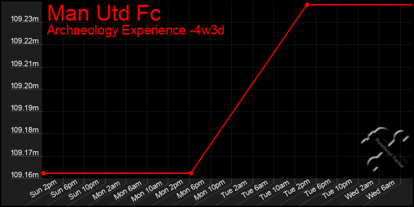 Last 31 Days Graph of Man Utd Fc