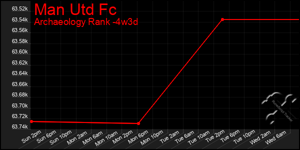 Last 31 Days Graph of Man Utd Fc