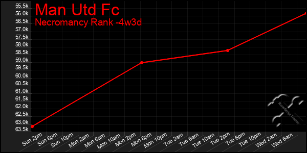 Last 31 Days Graph of Man Utd Fc