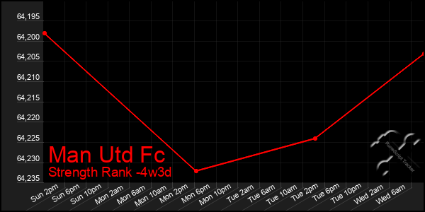 Last 31 Days Graph of Man Utd Fc