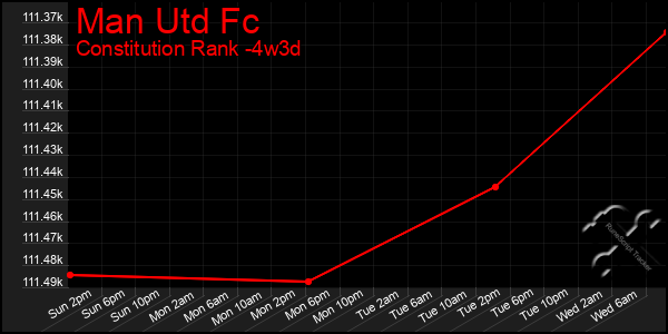 Last 31 Days Graph of Man Utd Fc