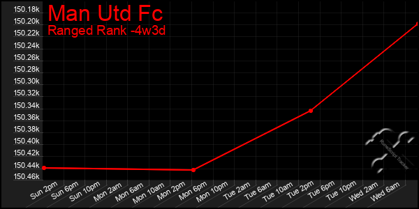 Last 31 Days Graph of Man Utd Fc