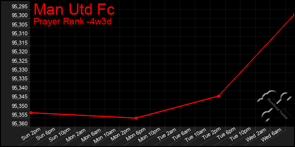 Last 31 Days Graph of Man Utd Fc