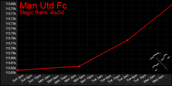 Last 31 Days Graph of Man Utd Fc