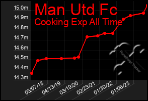 Total Graph of Man Utd Fc