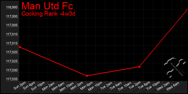 Last 31 Days Graph of Man Utd Fc